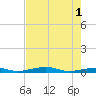 Toms Harbor Channel Bridge tide chart for Saturday, June 1, 2024