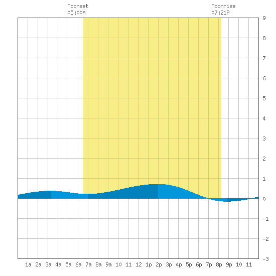 Toms Harbor Channel Bridge tide chart for Thursday, June 20, 2024