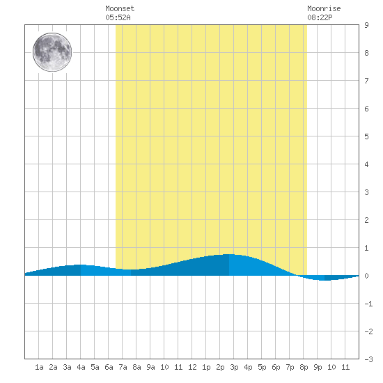 Toms Harbor Channel Bridge tide chart for Friday, June 21, 2024