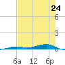 Toms Harbor Channel Bridge tide chart for Monday, June 24, 2024