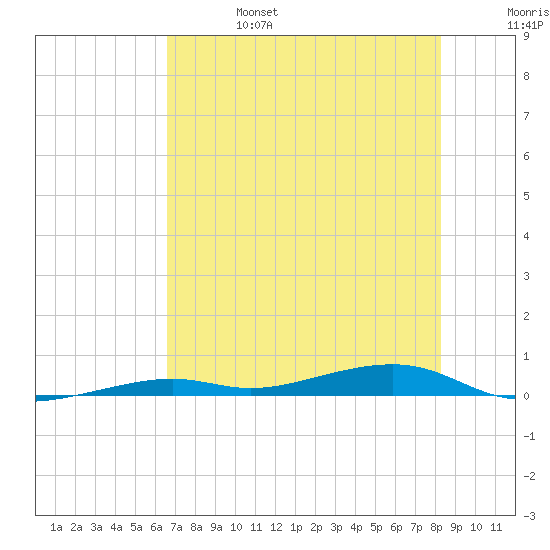 Toms Harbor Channel Bridge tide chart for Tuesday, June 25, 2024