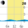 Toms Harbor Channel Bridge tide chart for Friday, June 28, 2024