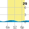 Toms Harbor Channel Bridge tide chart for Saturday, June 29, 2024
