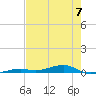 Toms Harbor Channel Bridge tide chart for Friday, June 7, 2024