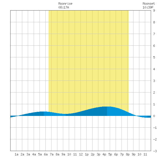 Toms Harbor Channel Bridge tide chart for Saturday, June 8, 2024
