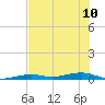 Toms Harbor Channel Bridge tide chart for Wednesday, July 10, 2024