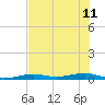 Toms Harbor Channel Bridge tide chart for Thursday, July 11, 2024