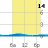 Toms Harbor Channel Bridge tide chart for Sunday, July 14, 2024