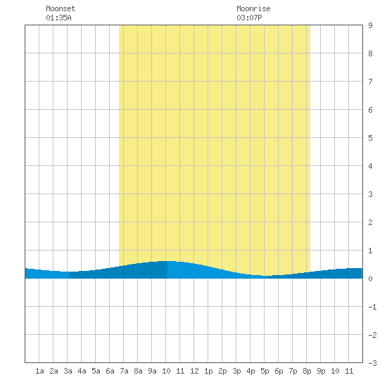Toms Harbor Channel Bridge tide chart for Monday, July 15, 2024