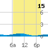 Toms Harbor Channel Bridge tide chart for Monday, July 15, 2024