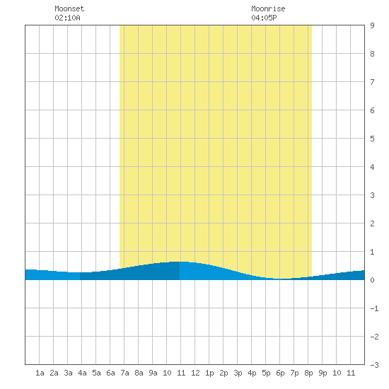 Toms Harbor Channel Bridge tide chart for Tuesday, July 16, 2024