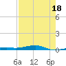 Toms Harbor Channel Bridge tide chart for Thursday, July 18, 2024