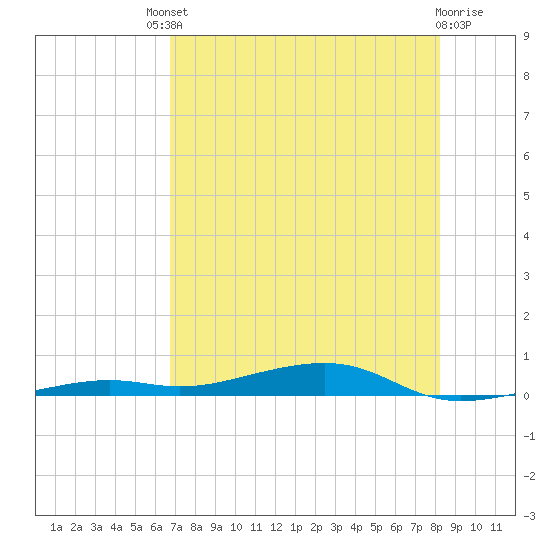 Toms Harbor Channel Bridge tide chart for Saturday, July 20, 2024