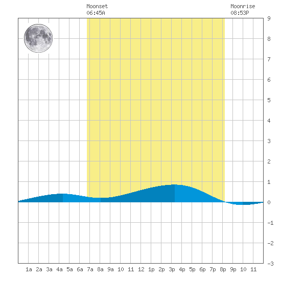 Toms Harbor Channel Bridge tide chart for Sunday, July 21, 2024