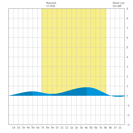 Toms Harbor Channel Bridge tide chart for Monday, July 22, 2024