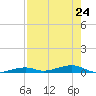 Toms Harbor Channel Bridge tide chart for Wednesday, July 24, 2024