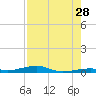 Toms Harbor Channel Bridge tide chart for Sunday, July 28, 2024
