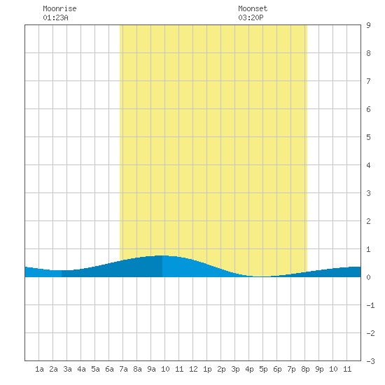 Toms Harbor Channel Bridge tide chart for Monday, July 29, 2024