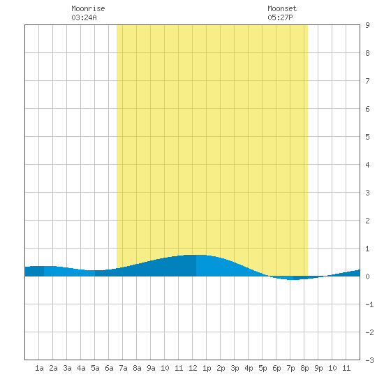 Toms Harbor Channel Bridge tide chart for Tuesday, July 2, 2024