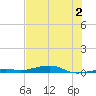 Toms Harbor Channel Bridge tide chart for Tuesday, July 2, 2024