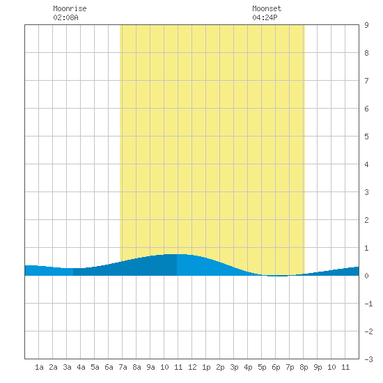 Toms Harbor Channel Bridge tide chart for Tuesday, July 30, 2024