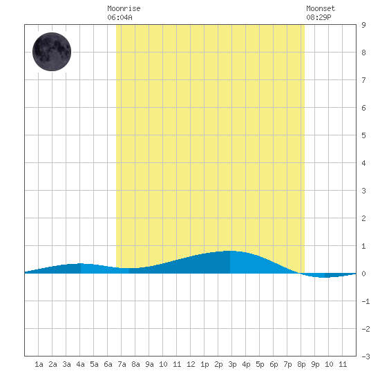 Toms Harbor Channel Bridge tide chart for Friday, July 5, 2024