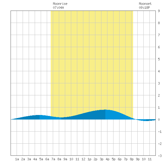 Toms Harbor Channel Bridge tide chart for Saturday, July 6, 2024
