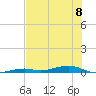 Toms Harbor Channel Bridge tide chart for Monday, July 8, 2024