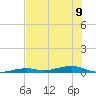 Toms Harbor Channel Bridge tide chart for Tuesday, July 9, 2024