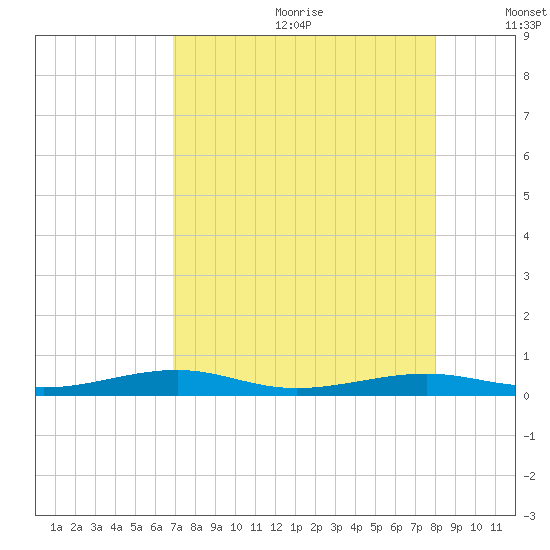 Toms Harbor Channel Bridge tide chart for Saturday, August 10, 2024