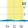 Toms Harbor Channel Bridge tide chart for Sunday, August 11, 2024