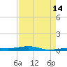 Toms Harbor Channel Bridge tide chart for Wednesday, August 14, 2024
