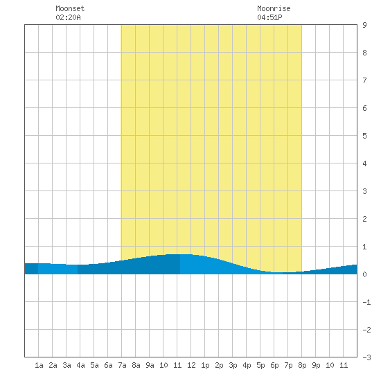 Toms Harbor Channel Bridge tide chart for Thursday, August 15, 2024