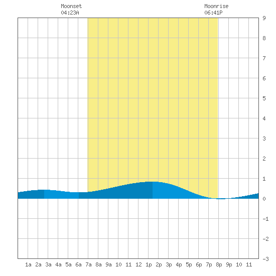 Toms Harbor Channel Bridge tide chart for Saturday, August 17, 2024