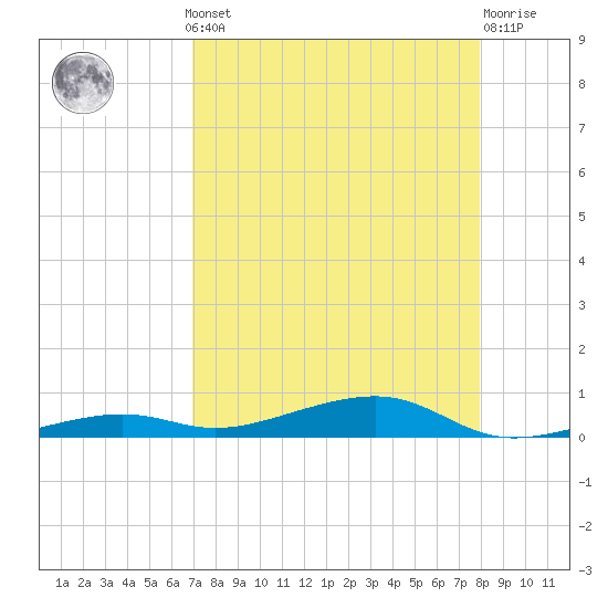 Toms Harbor Channel Bridge tide chart for Monday, August 19, 2024