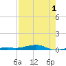 Toms Harbor Channel Bridge tide chart for Thursday, August 1, 2024