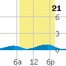 Toms Harbor Channel Bridge tide chart for Wednesday, August 21, 2024