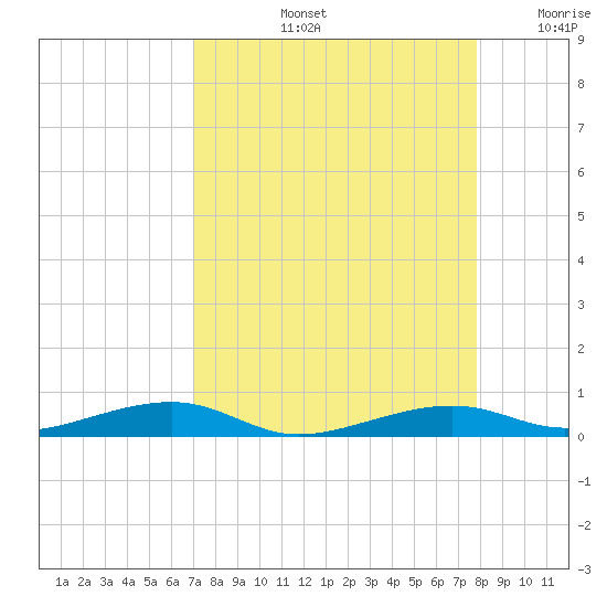Toms Harbor Channel Bridge tide chart for Friday, August 23, 2024