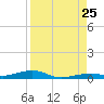 Toms Harbor Channel Bridge tide chart for Sunday, August 25, 2024