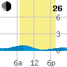 Toms Harbor Channel Bridge tide chart for Monday, August 26, 2024