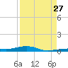 Toms Harbor Channel Bridge tide chart for Tuesday, August 27, 2024