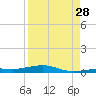 Toms Harbor Channel Bridge tide chart for Wednesday, August 28, 2024