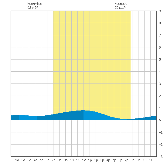 Toms Harbor Channel Bridge tide chart for Thursday, August 29, 2024