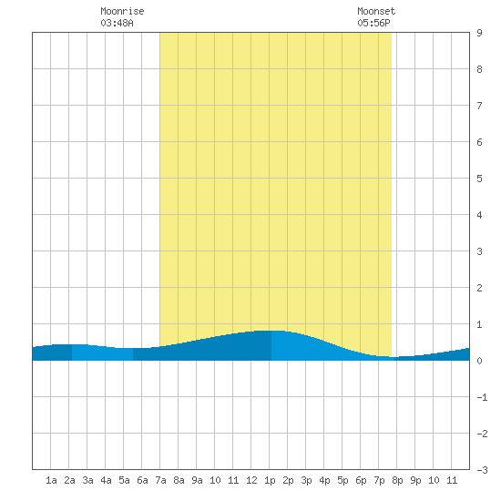Toms Harbor Channel Bridge tide chart for Friday, August 30, 2024