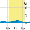 Toms Harbor Channel Bridge tide chart for Saturday, August 31, 2024