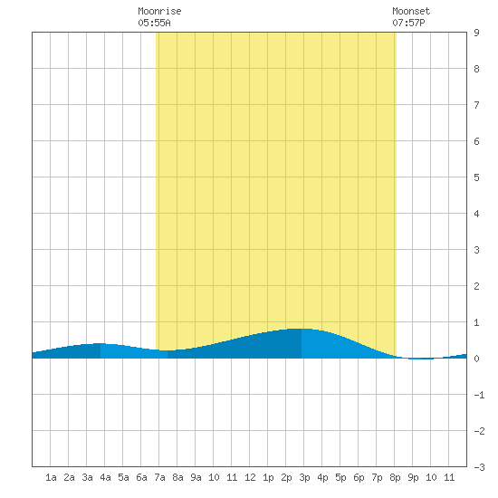 Toms Harbor Channel Bridge tide chart for Saturday, August 3, 2024