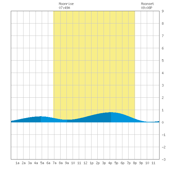 Toms Harbor Channel Bridge tide chart for Monday, August 5, 2024