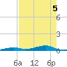 Toms Harbor Channel Bridge tide chart for Monday, August 5, 2024