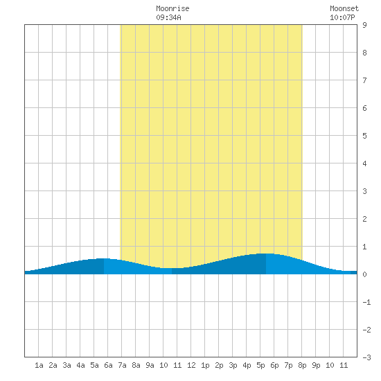 Toms Harbor Channel Bridge tide chart for Wednesday, August 7, 2024