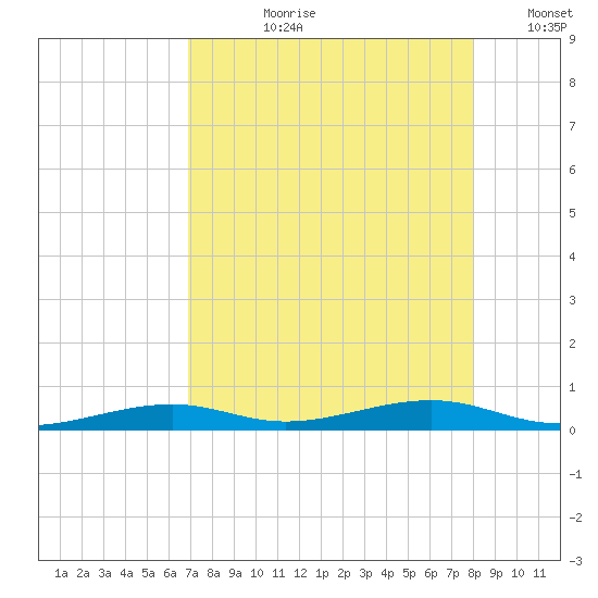 Toms Harbor Channel Bridge tide chart for Thursday, August 8, 2024